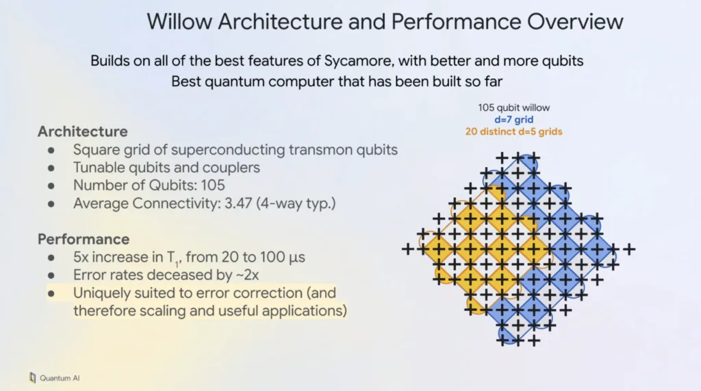Google Willow Quantum Chip